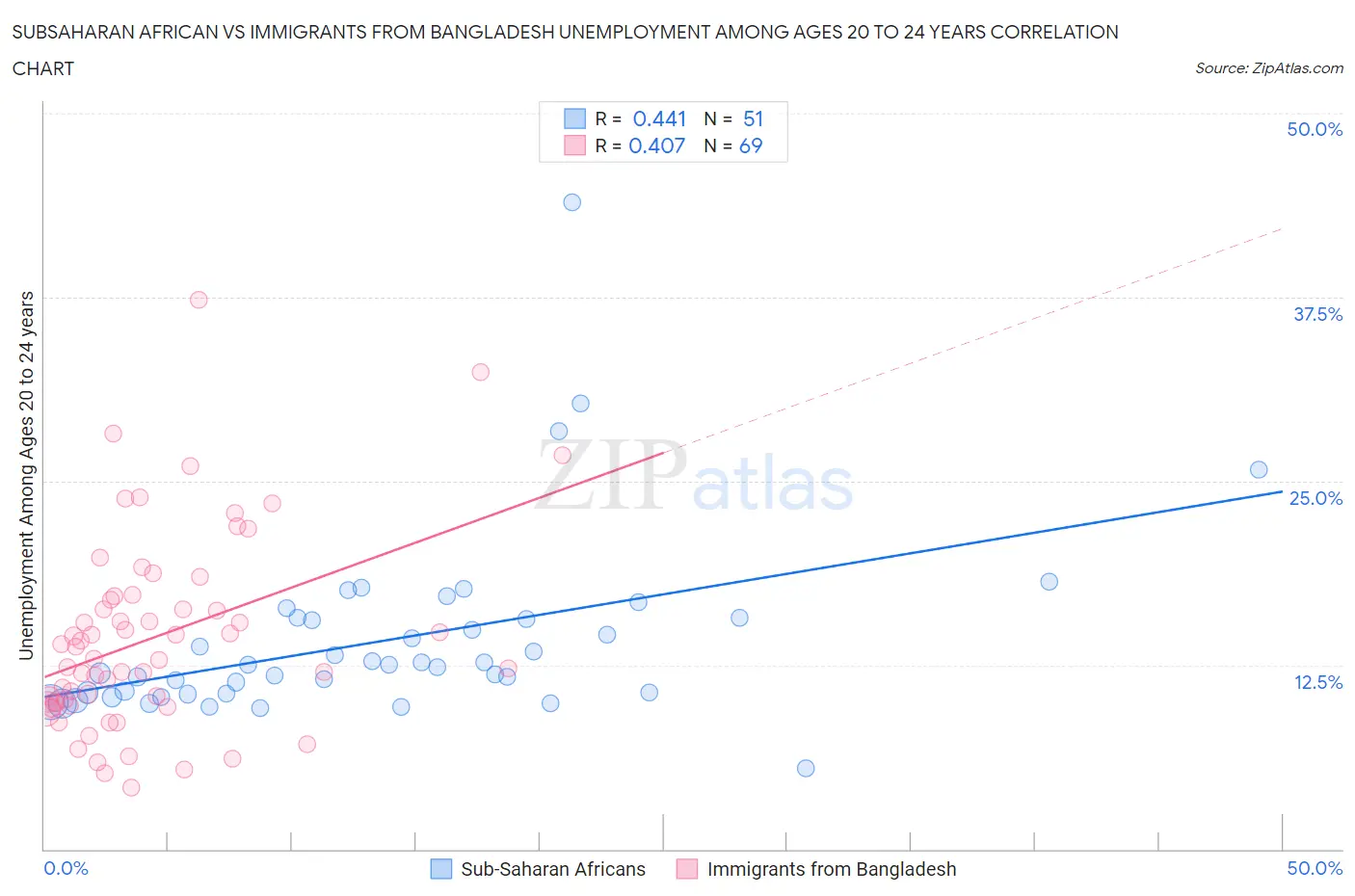Subsaharan African vs Immigrants from Bangladesh Unemployment Among Ages 20 to 24 years