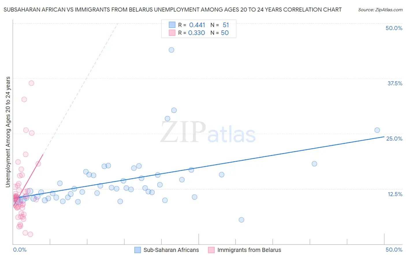 Subsaharan African vs Immigrants from Belarus Unemployment Among Ages 20 to 24 years