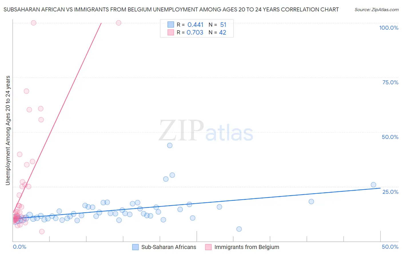 Subsaharan African vs Immigrants from Belgium Unemployment Among Ages 20 to 24 years