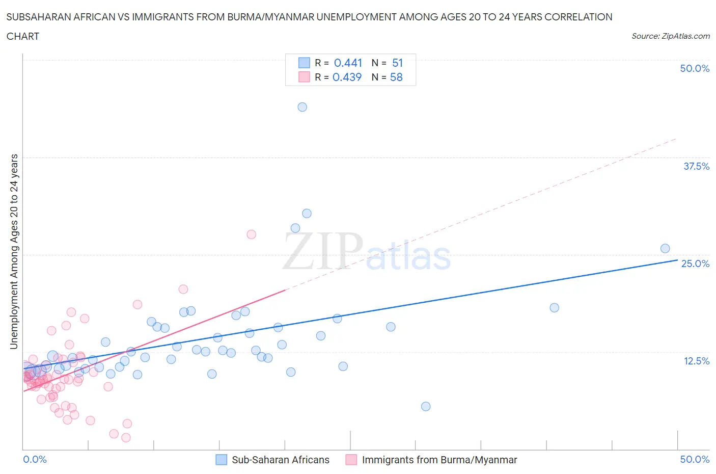 Subsaharan African vs Immigrants from Burma/Myanmar Unemployment Among Ages 20 to 24 years