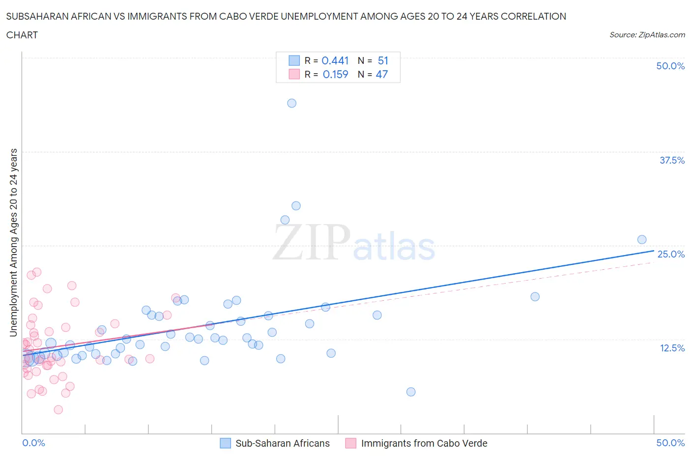 Subsaharan African vs Immigrants from Cabo Verde Unemployment Among Ages 20 to 24 years