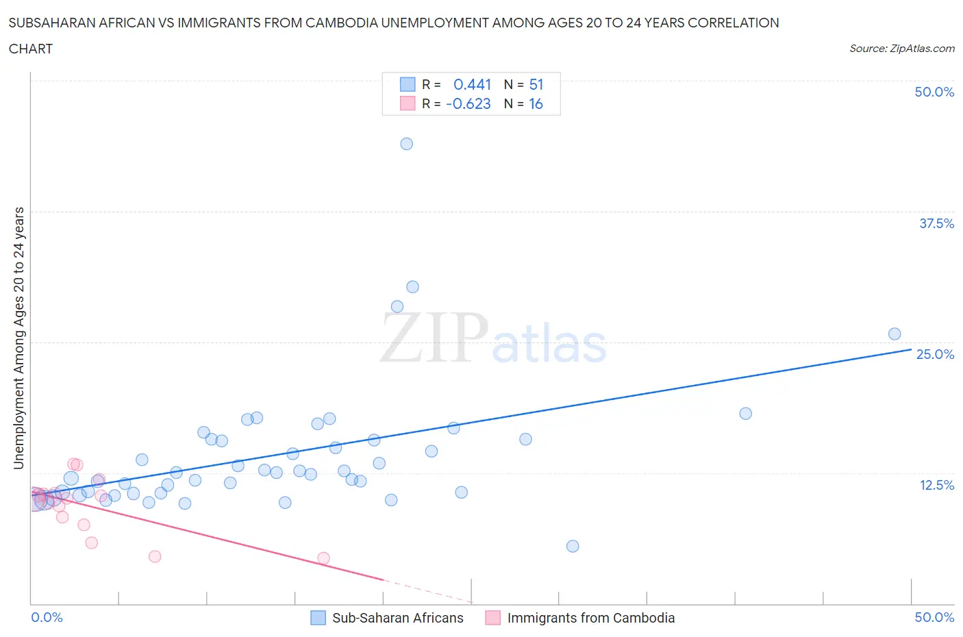 Subsaharan African vs Immigrants from Cambodia Unemployment Among Ages 20 to 24 years
