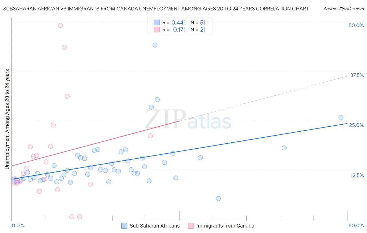Subsaharan African vs Immigrants from Canada Unemployment Among Ages 20 to 24 years