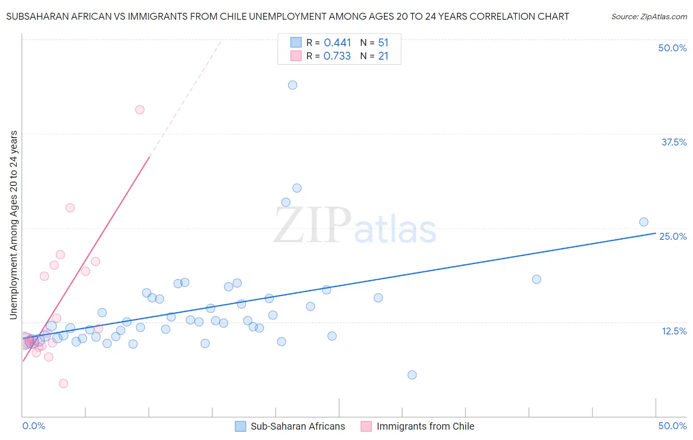 Subsaharan African vs Immigrants from Chile Unemployment Among Ages 20 to 24 years