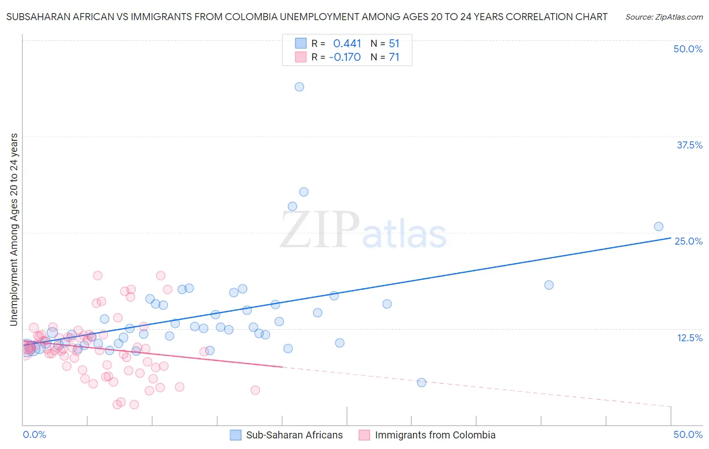 Subsaharan African vs Immigrants from Colombia Unemployment Among Ages 20 to 24 years
