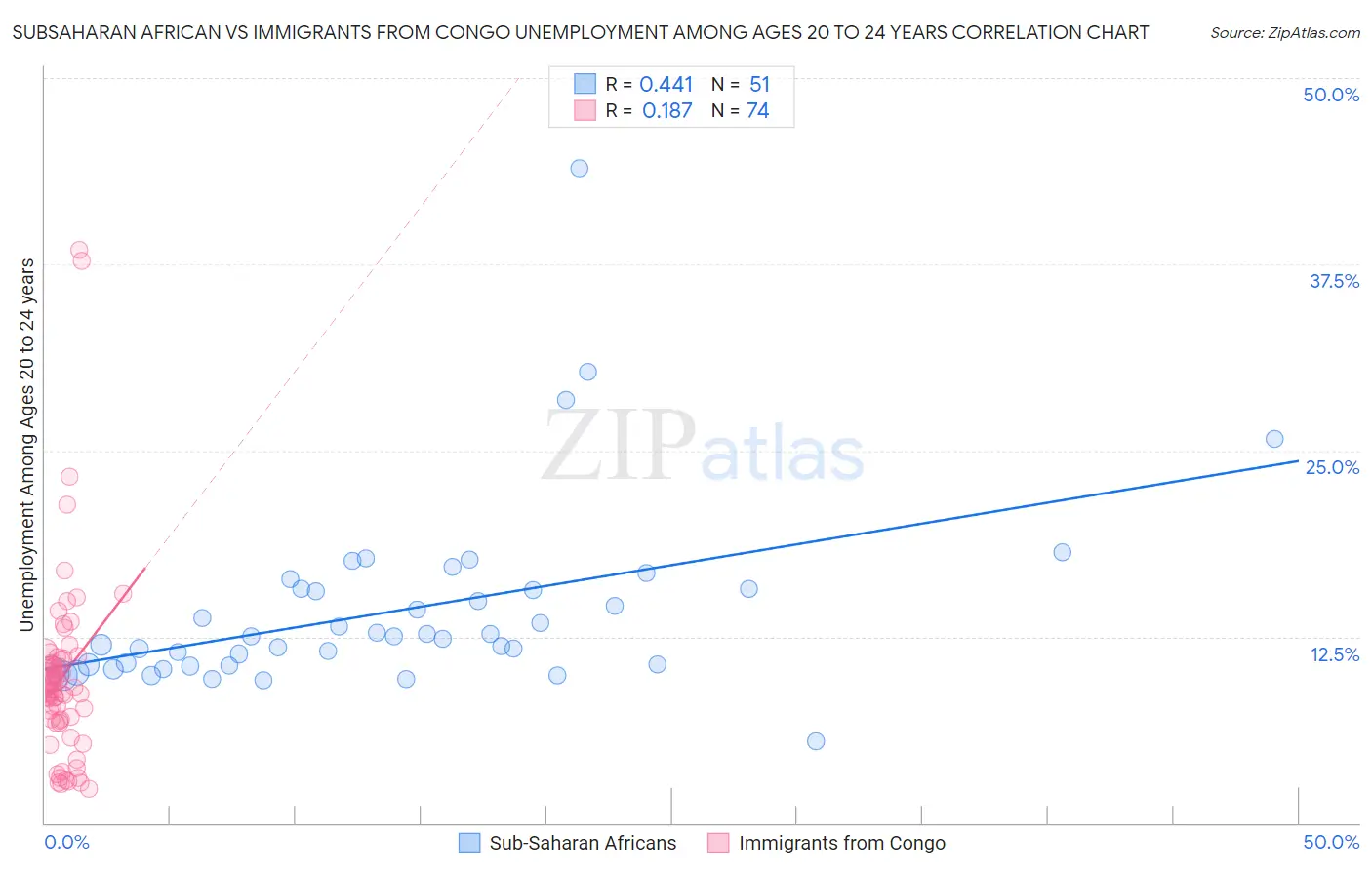 Subsaharan African vs Immigrants from Congo Unemployment Among Ages 20 to 24 years