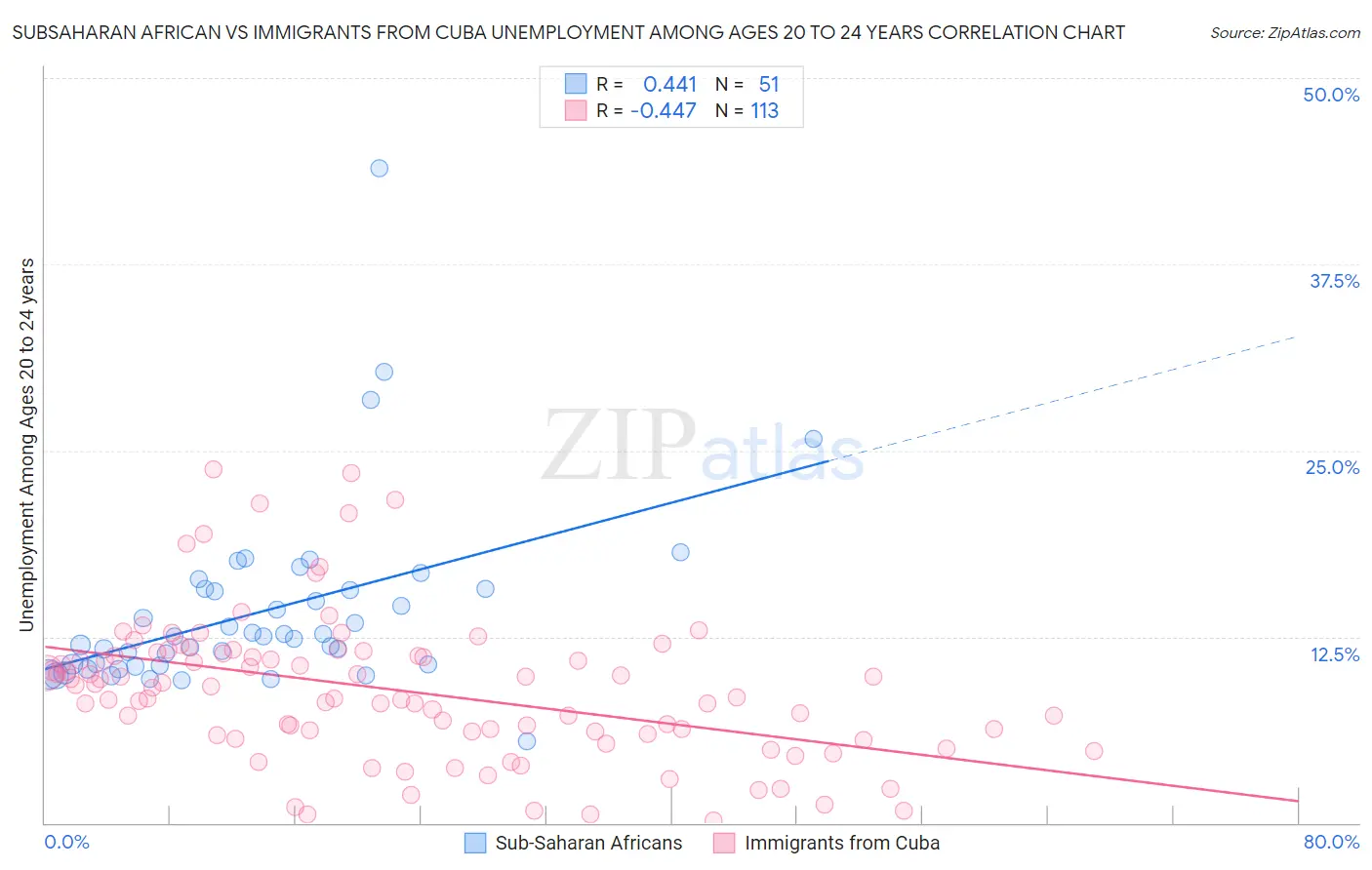 Subsaharan African vs Immigrants from Cuba Unemployment Among Ages 20 to 24 years