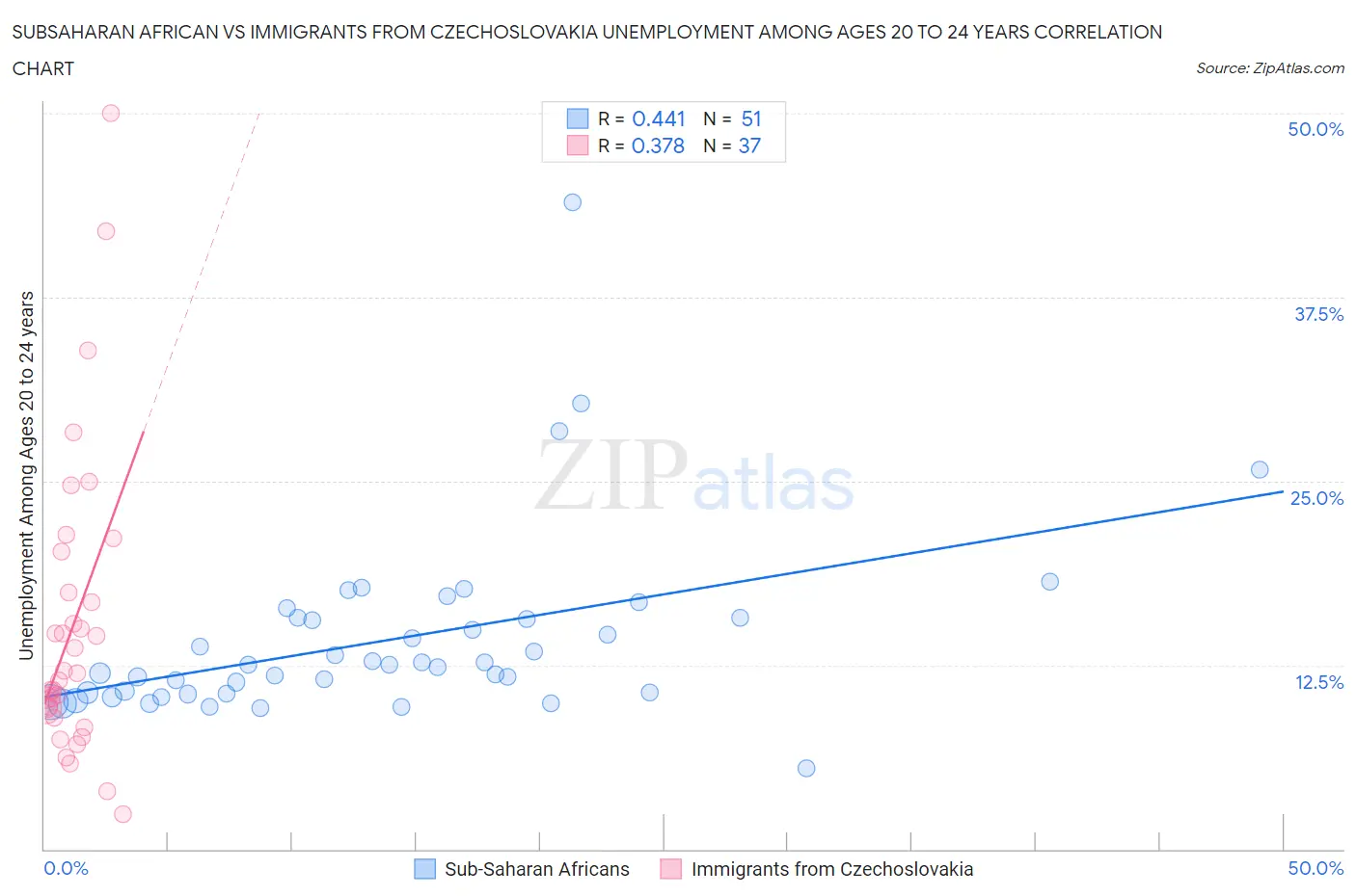 Subsaharan African vs Immigrants from Czechoslovakia Unemployment Among Ages 20 to 24 years