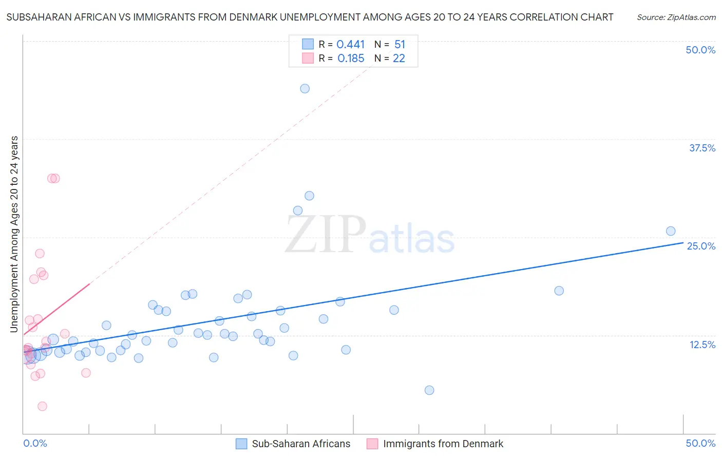 Subsaharan African vs Immigrants from Denmark Unemployment Among Ages 20 to 24 years