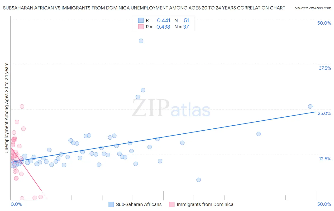 Subsaharan African vs Immigrants from Dominica Unemployment Among Ages 20 to 24 years