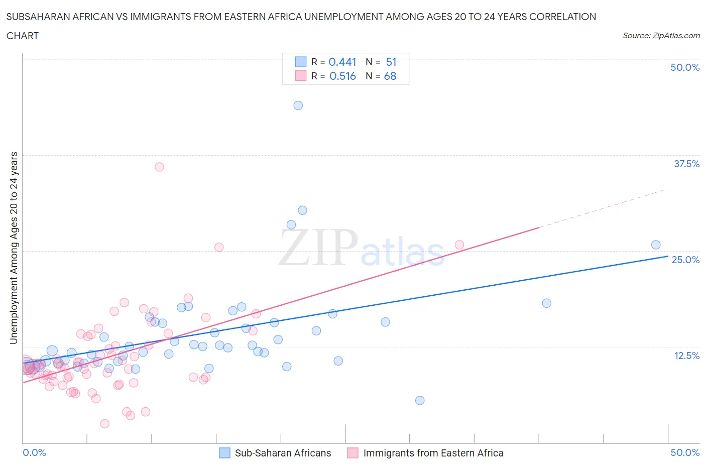 Subsaharan African vs Immigrants from Eastern Africa Unemployment Among Ages 20 to 24 years