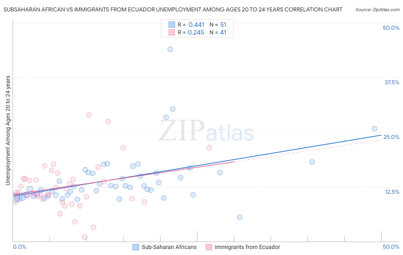 Subsaharan African vs Immigrants from Ecuador Unemployment Among Ages 20 to 24 years