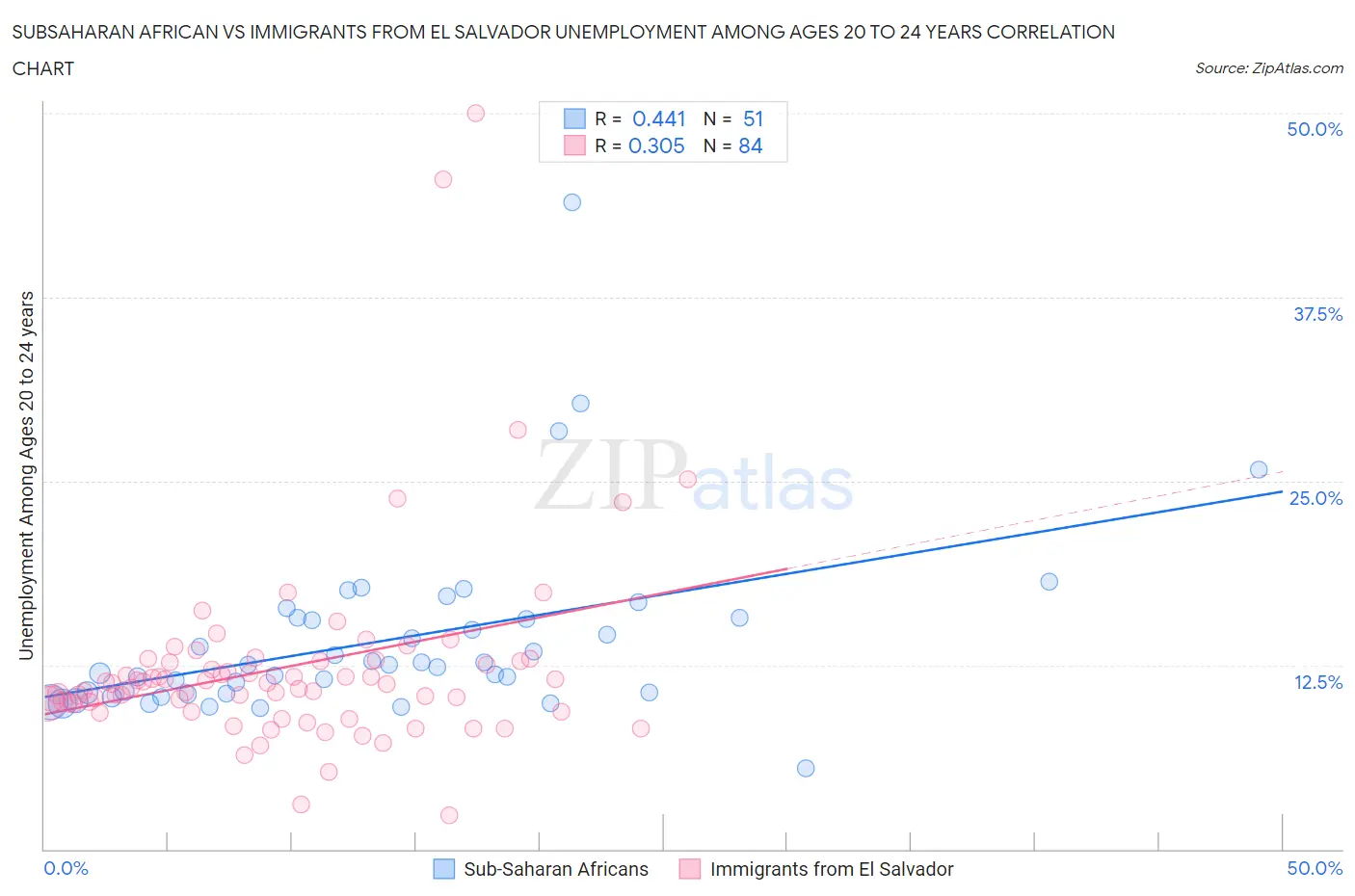 Subsaharan African vs Immigrants from El Salvador Unemployment Among Ages 20 to 24 years