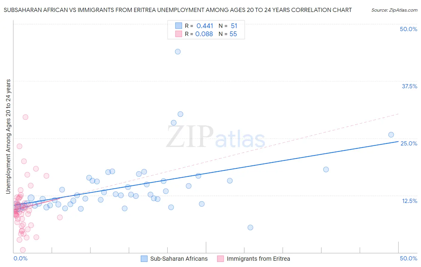 Subsaharan African vs Immigrants from Eritrea Unemployment Among Ages 20 to 24 years