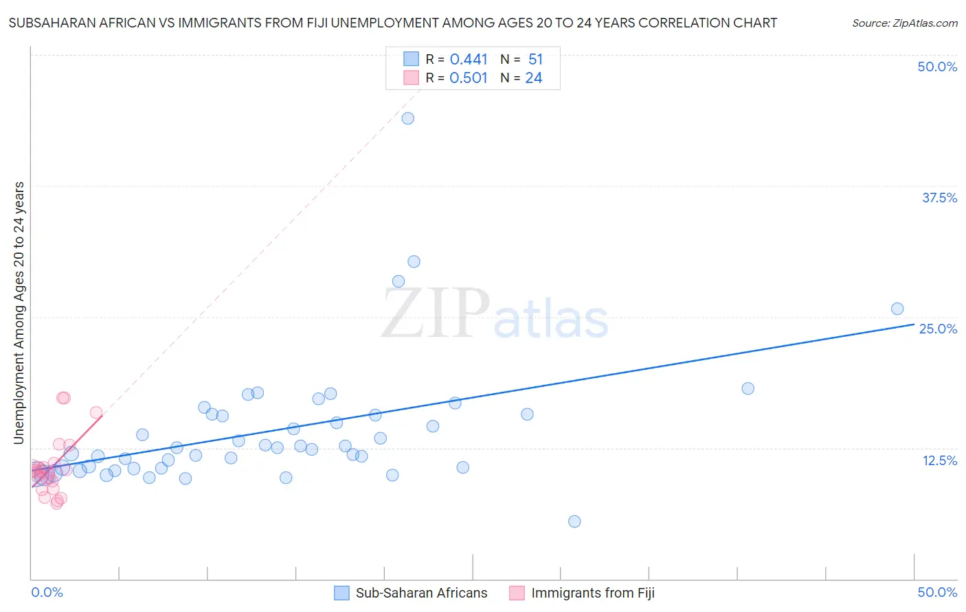 Subsaharan African vs Immigrants from Fiji Unemployment Among Ages 20 to 24 years