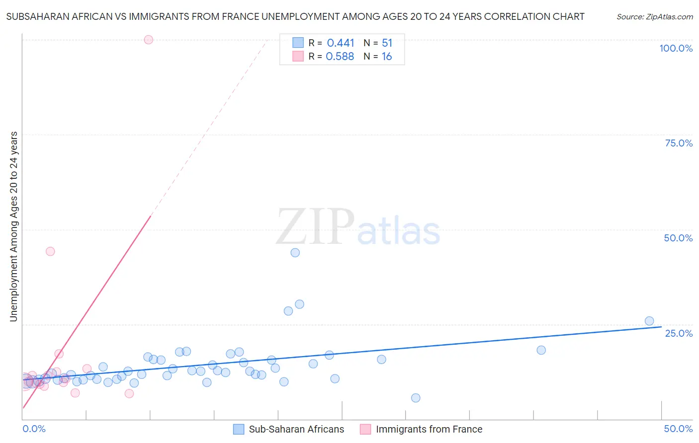 Subsaharan African vs Immigrants from France Unemployment Among Ages 20 to 24 years