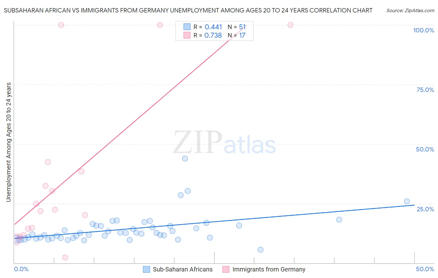 Subsaharan African vs Immigrants from Germany Unemployment Among Ages 20 to 24 years