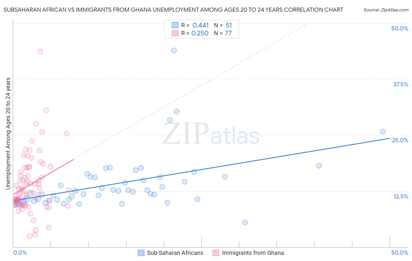 Subsaharan African vs Immigrants from Ghana Unemployment Among Ages 20 to 24 years