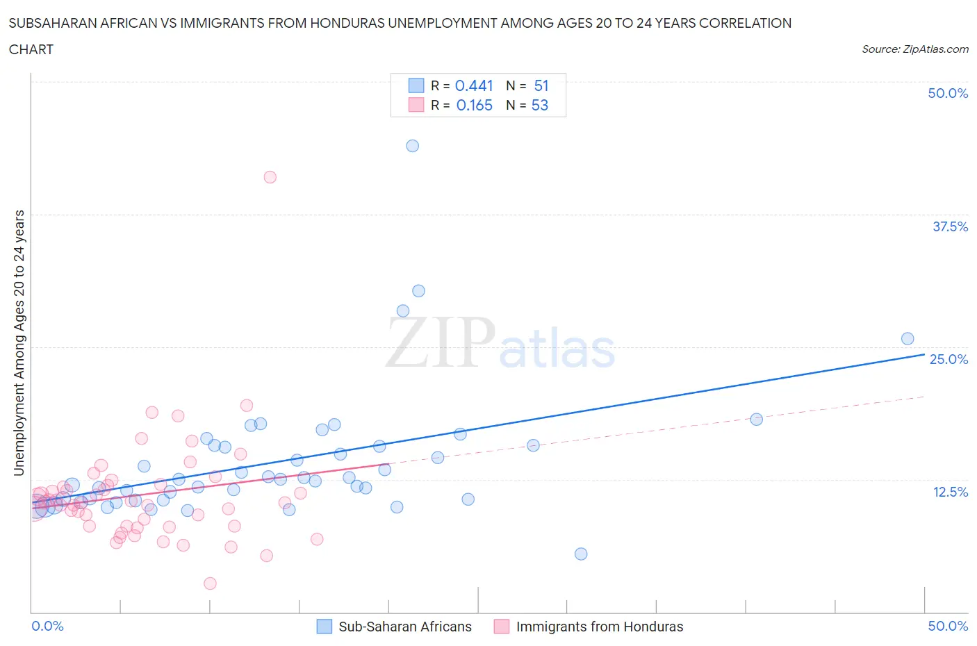 Subsaharan African vs Immigrants from Honduras Unemployment Among Ages 20 to 24 years