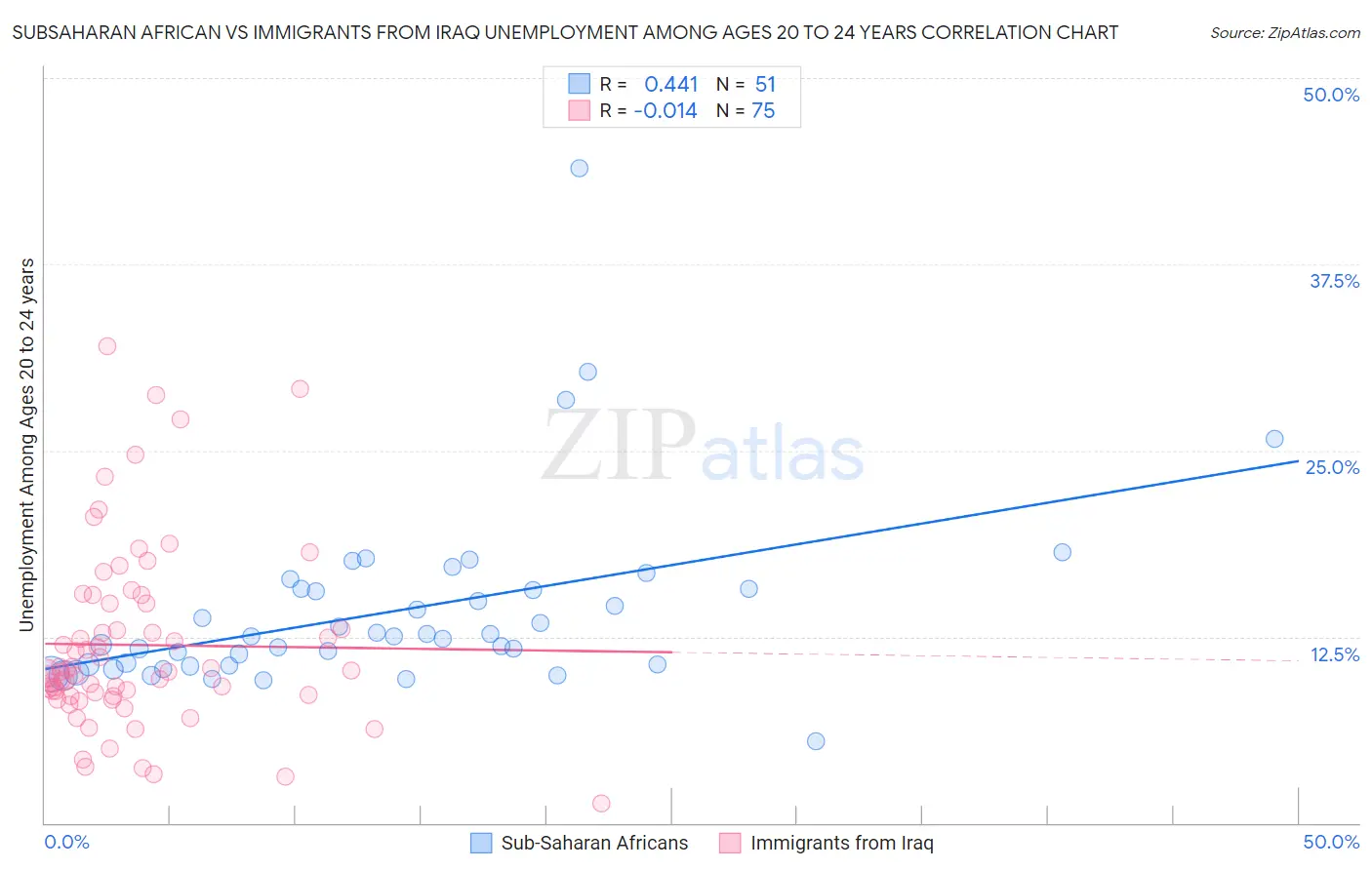 Subsaharan African vs Immigrants from Iraq Unemployment Among Ages 20 to 24 years