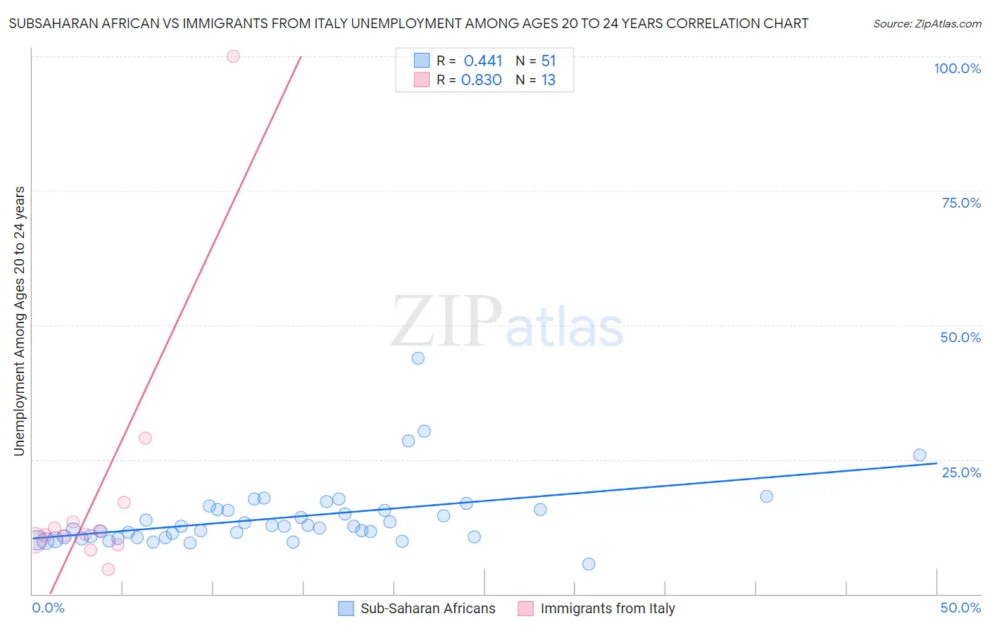 Subsaharan African vs Immigrants from Italy Unemployment Among Ages 20 to 24 years