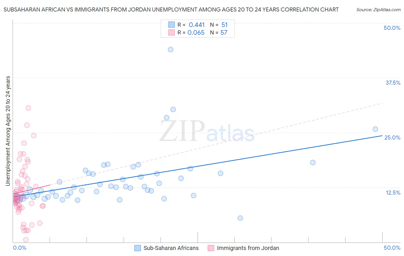Subsaharan African vs Immigrants from Jordan Unemployment Among Ages 20 to 24 years