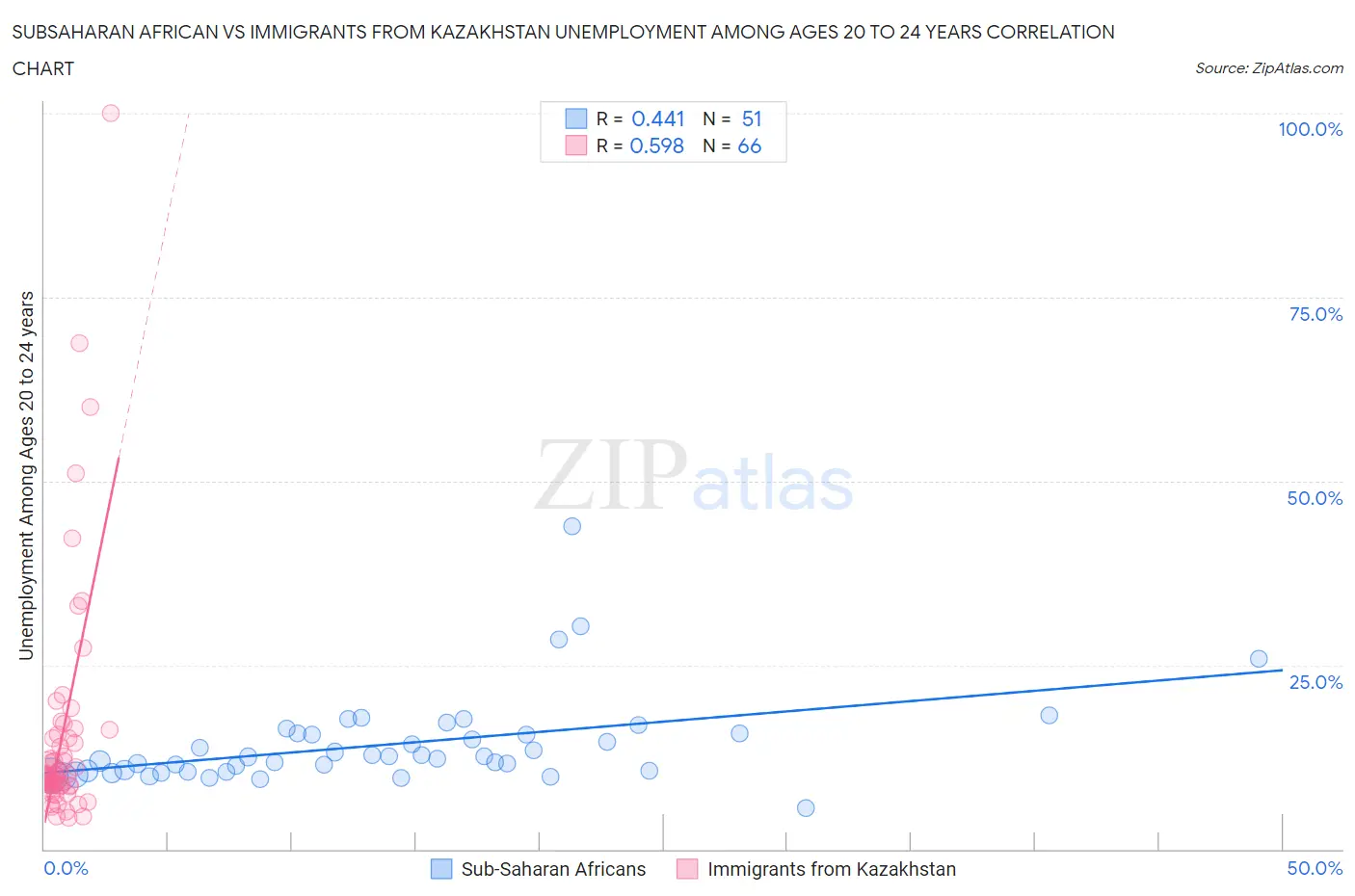 Subsaharan African vs Immigrants from Kazakhstan Unemployment Among Ages 20 to 24 years