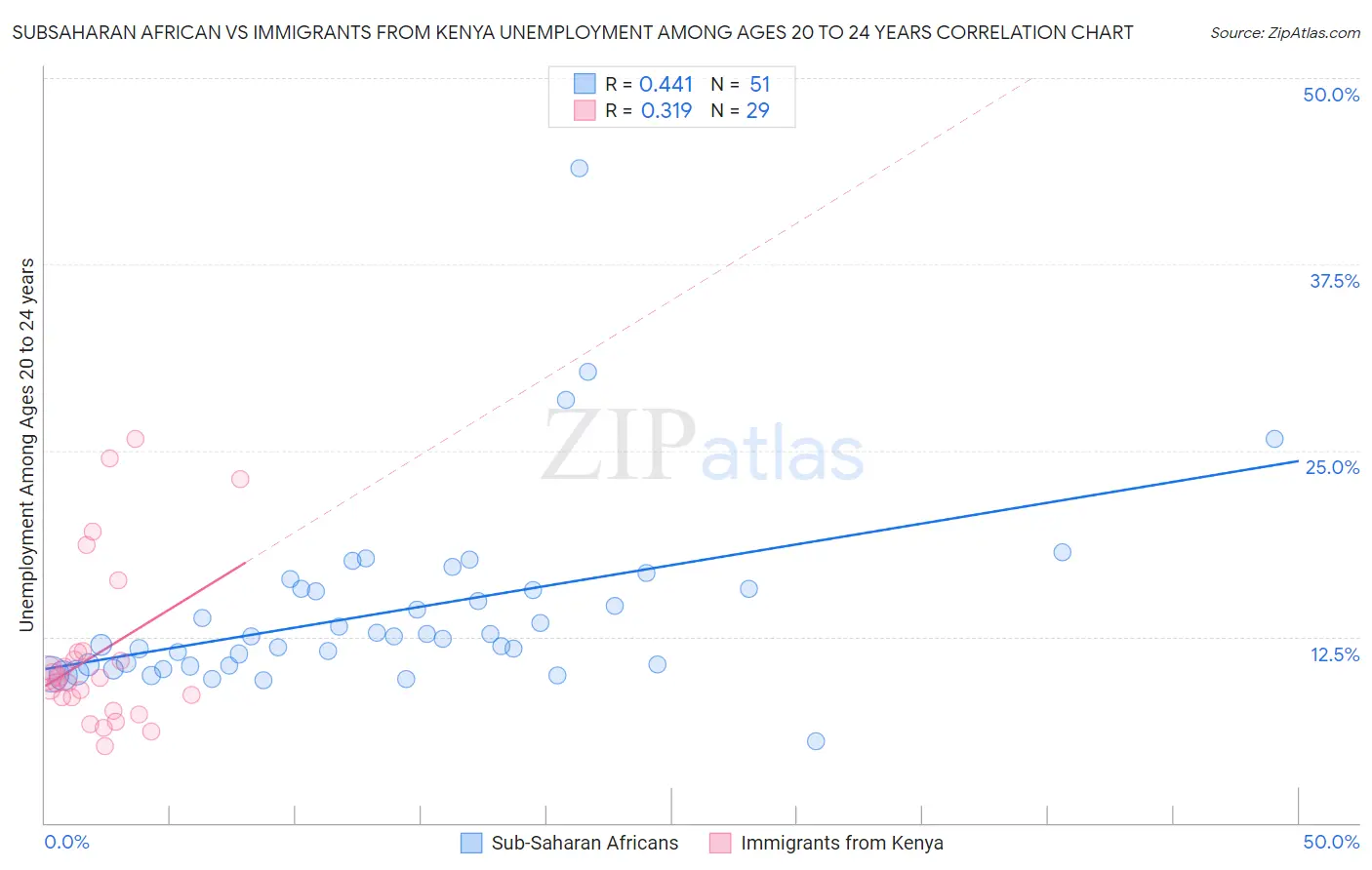 Subsaharan African vs Immigrants from Kenya Unemployment Among Ages 20 to 24 years