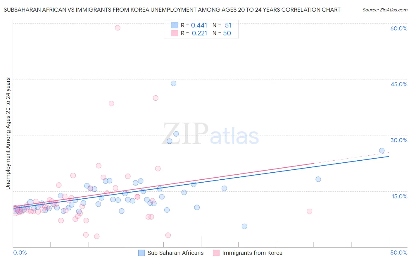 Subsaharan African vs Immigrants from Korea Unemployment Among Ages 20 to 24 years