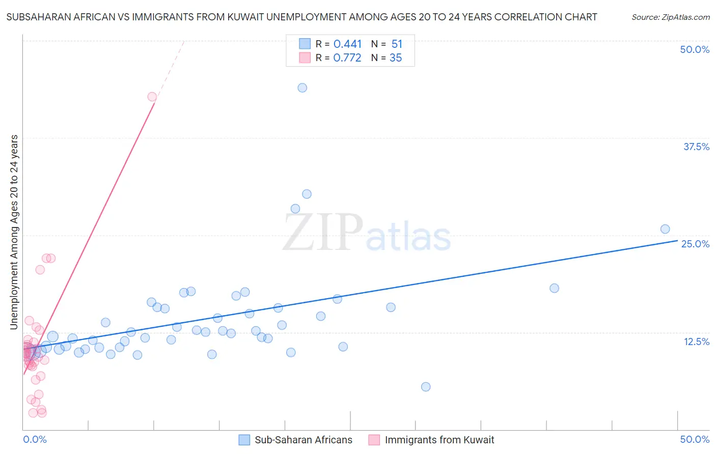 Subsaharan African vs Immigrants from Kuwait Unemployment Among Ages 20 to 24 years