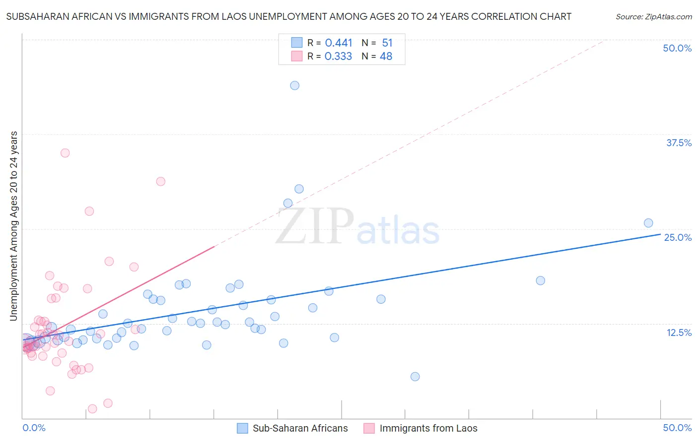 Subsaharan African vs Immigrants from Laos Unemployment Among Ages 20 to 24 years