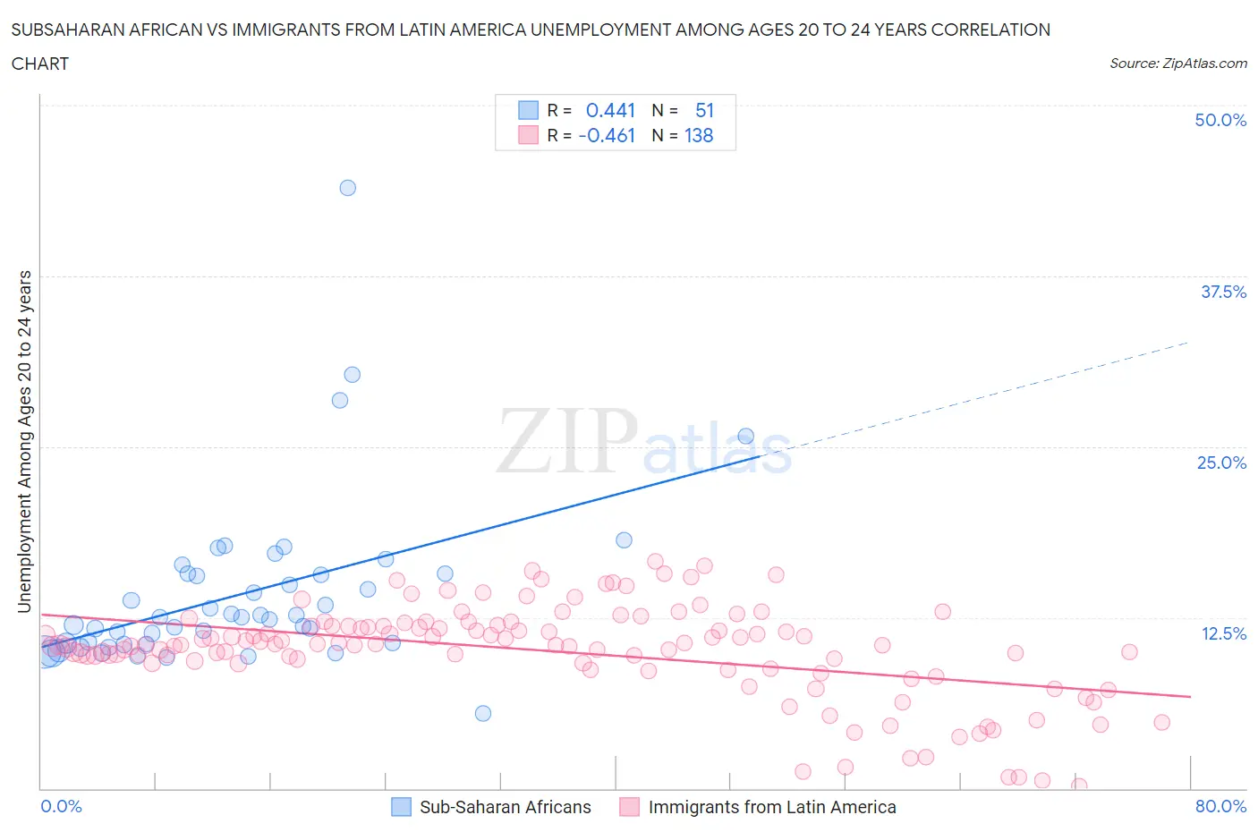 Subsaharan African vs Immigrants from Latin America Unemployment Among Ages 20 to 24 years