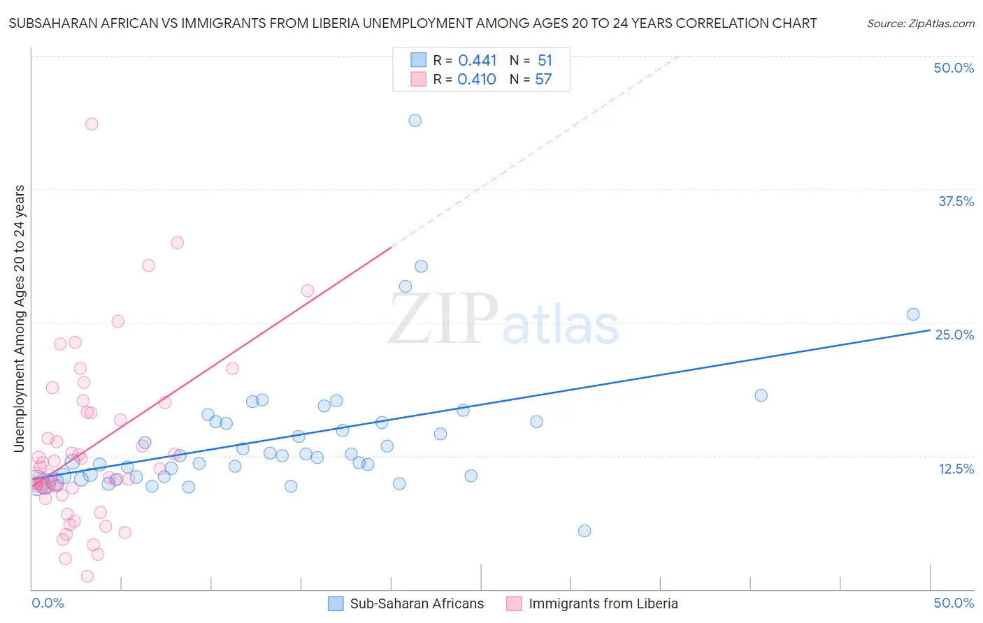 Subsaharan African vs Immigrants from Liberia Unemployment Among Ages 20 to 24 years