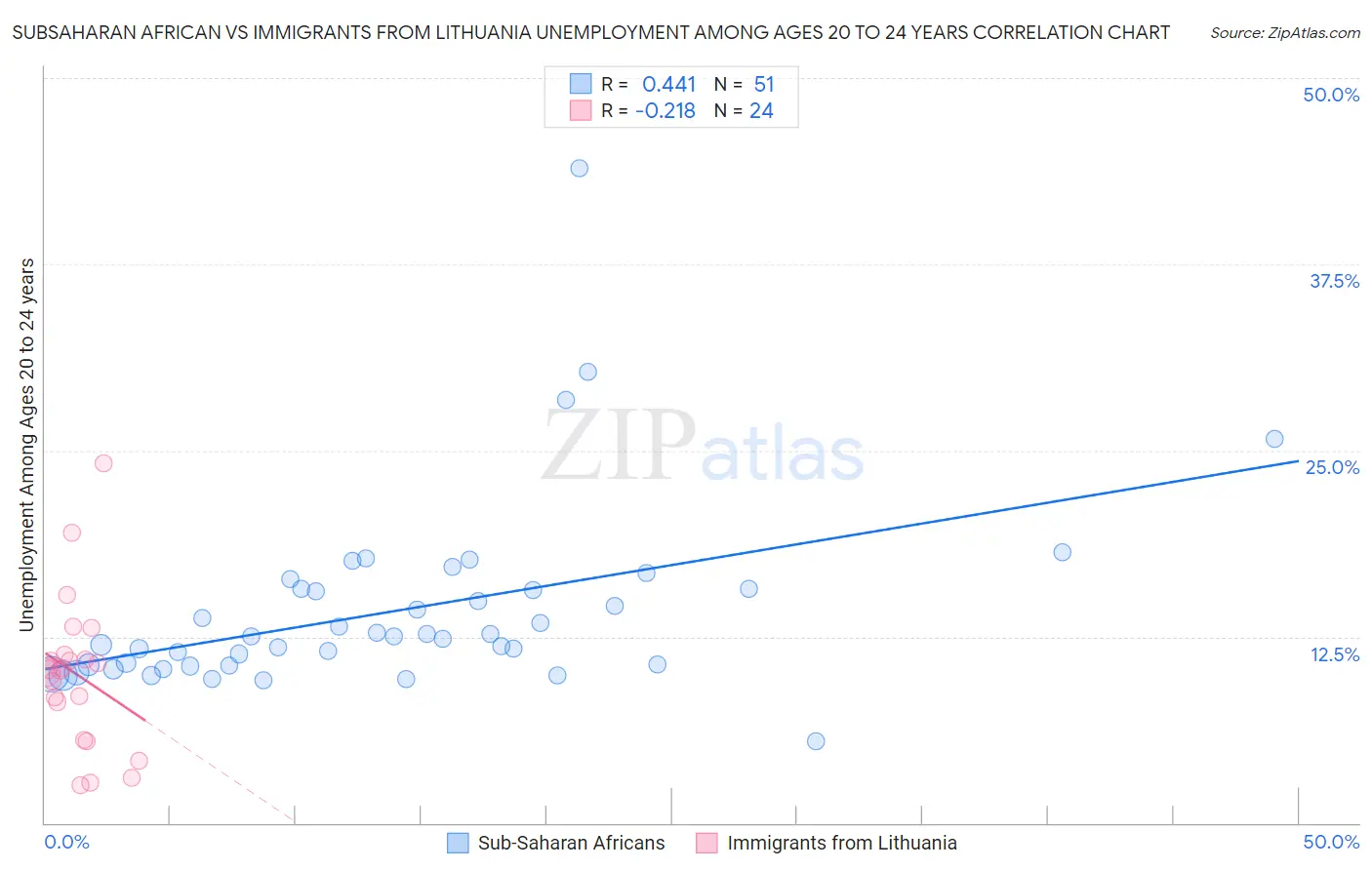 Subsaharan African vs Immigrants from Lithuania Unemployment Among Ages 20 to 24 years