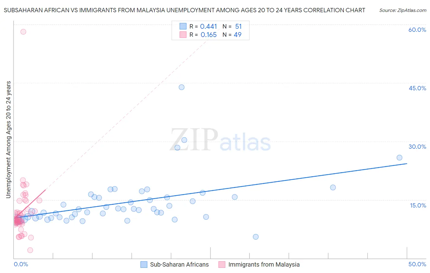 Subsaharan African vs Immigrants from Malaysia Unemployment Among Ages 20 to 24 years