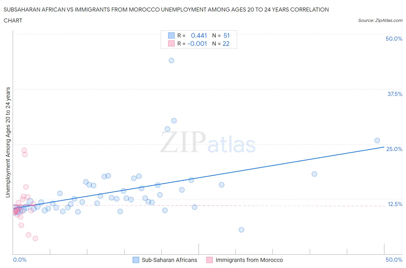 Subsaharan African vs Immigrants from Morocco Unemployment Among Ages 20 to 24 years