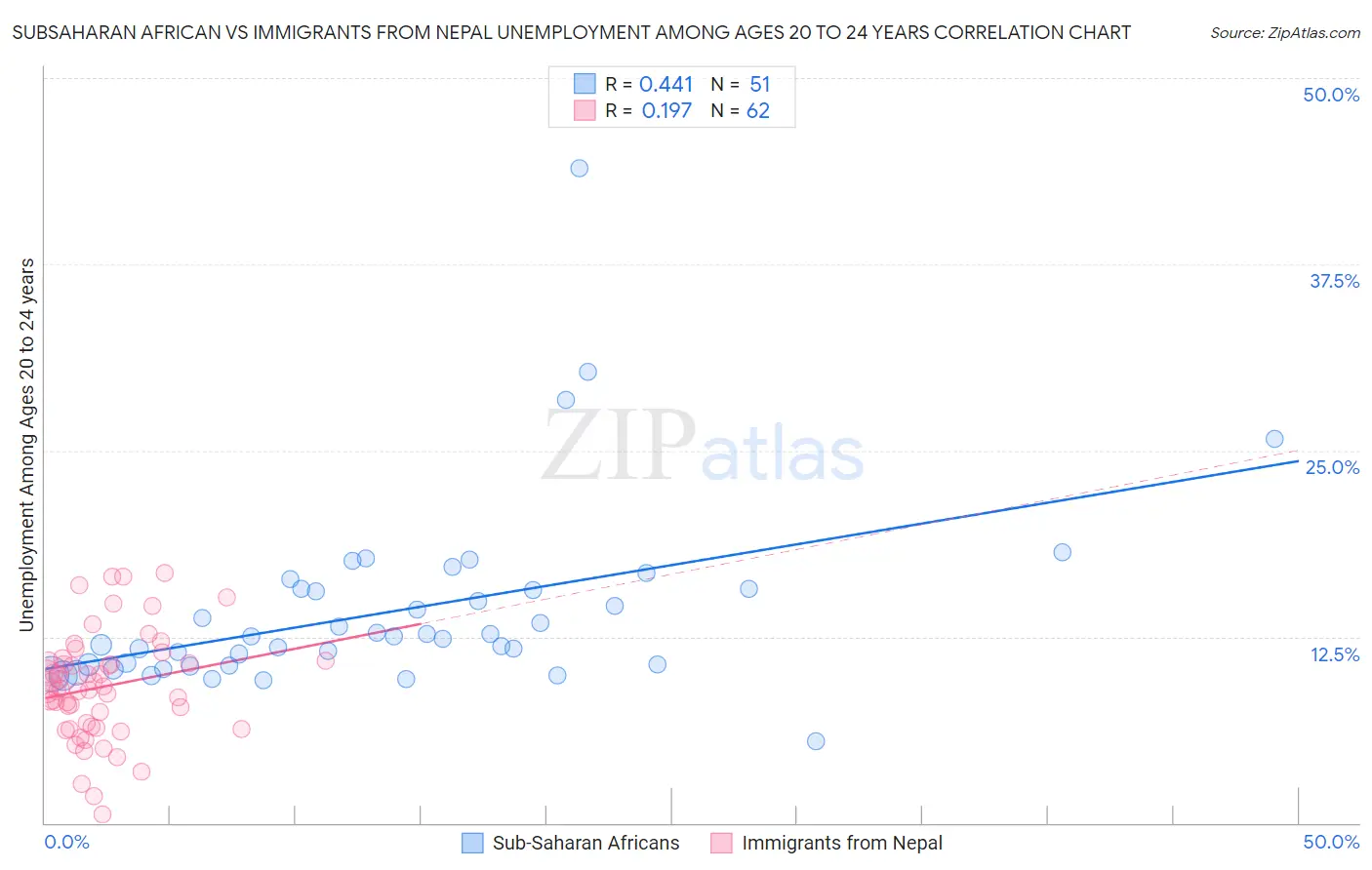 Subsaharan African vs Immigrants from Nepal Unemployment Among Ages 20 to 24 years