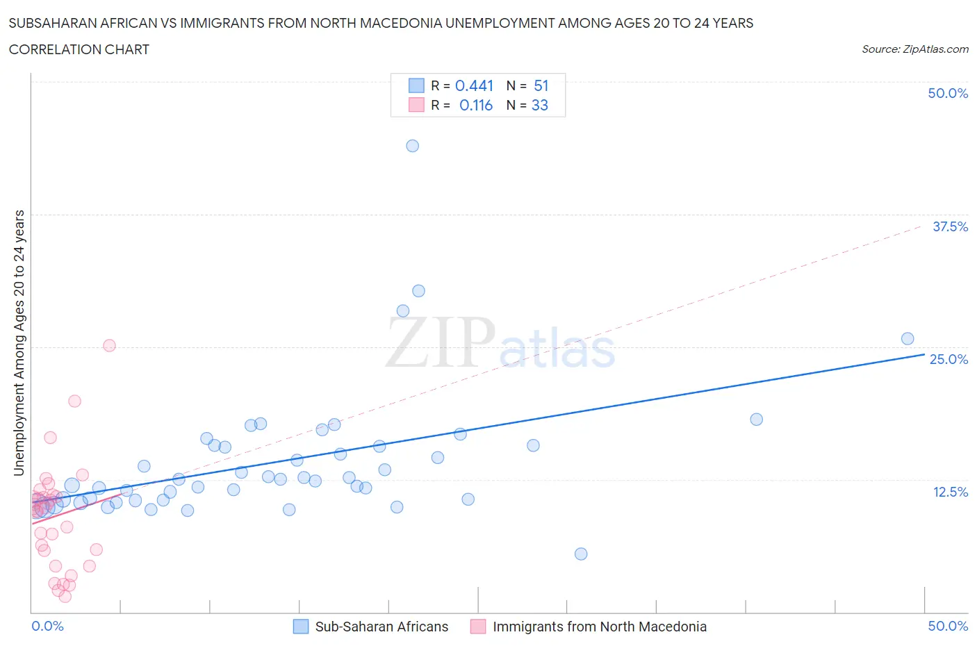 Subsaharan African vs Immigrants from North Macedonia Unemployment Among Ages 20 to 24 years