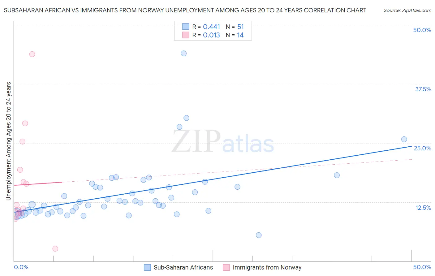 Subsaharan African vs Immigrants from Norway Unemployment Among Ages 20 to 24 years