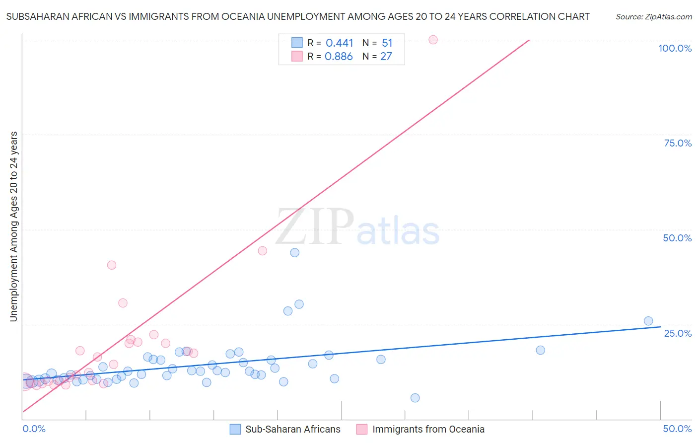Subsaharan African vs Immigrants from Oceania Unemployment Among Ages 20 to 24 years