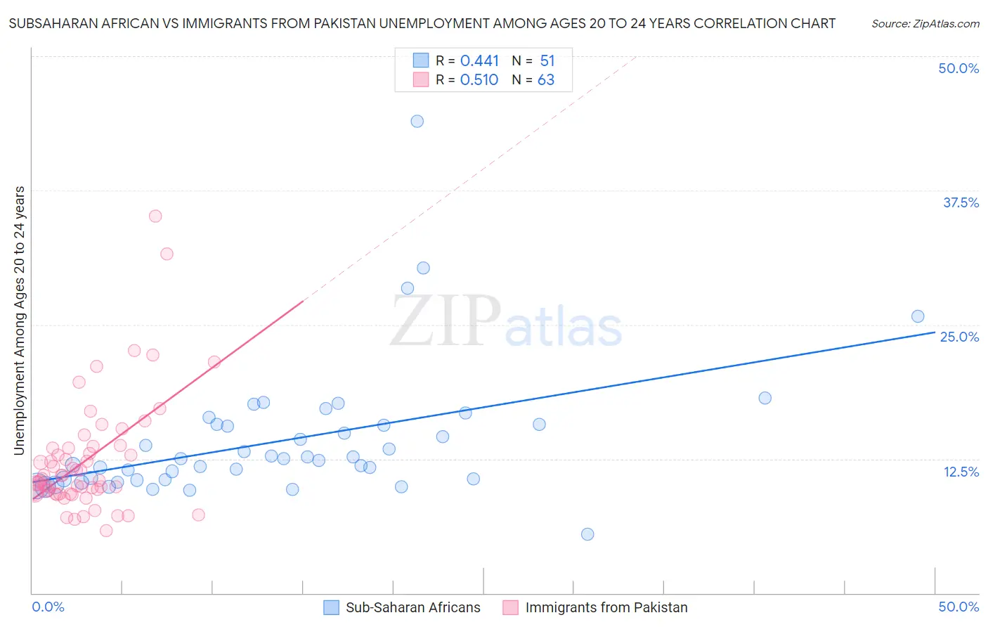 Subsaharan African vs Immigrants from Pakistan Unemployment Among Ages 20 to 24 years