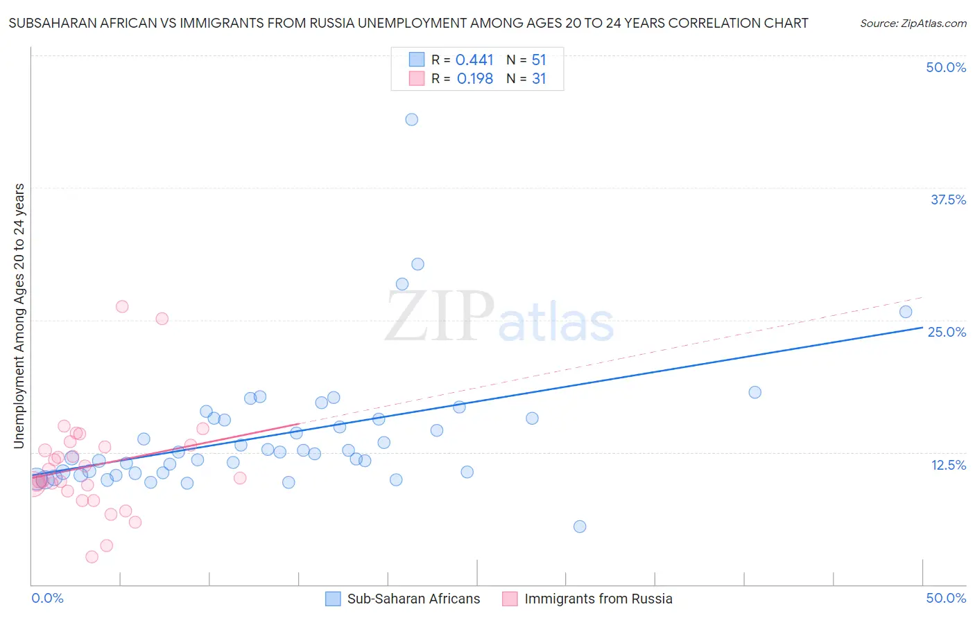 Subsaharan African vs Immigrants from Russia Unemployment Among Ages 20 to 24 years
