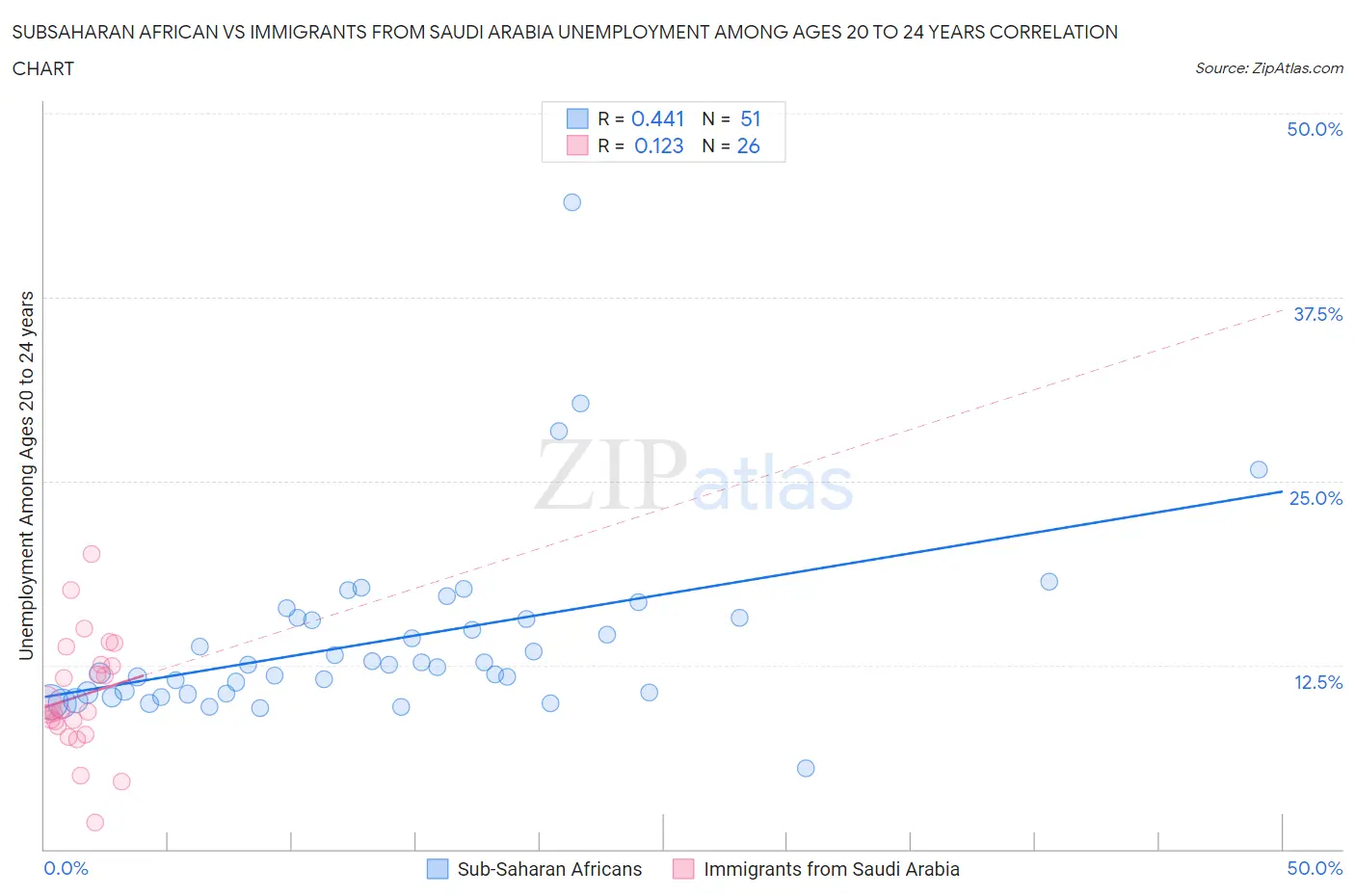 Subsaharan African vs Immigrants from Saudi Arabia Unemployment Among Ages 20 to 24 years