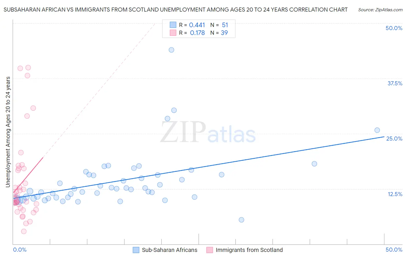 Subsaharan African vs Immigrants from Scotland Unemployment Among Ages 20 to 24 years