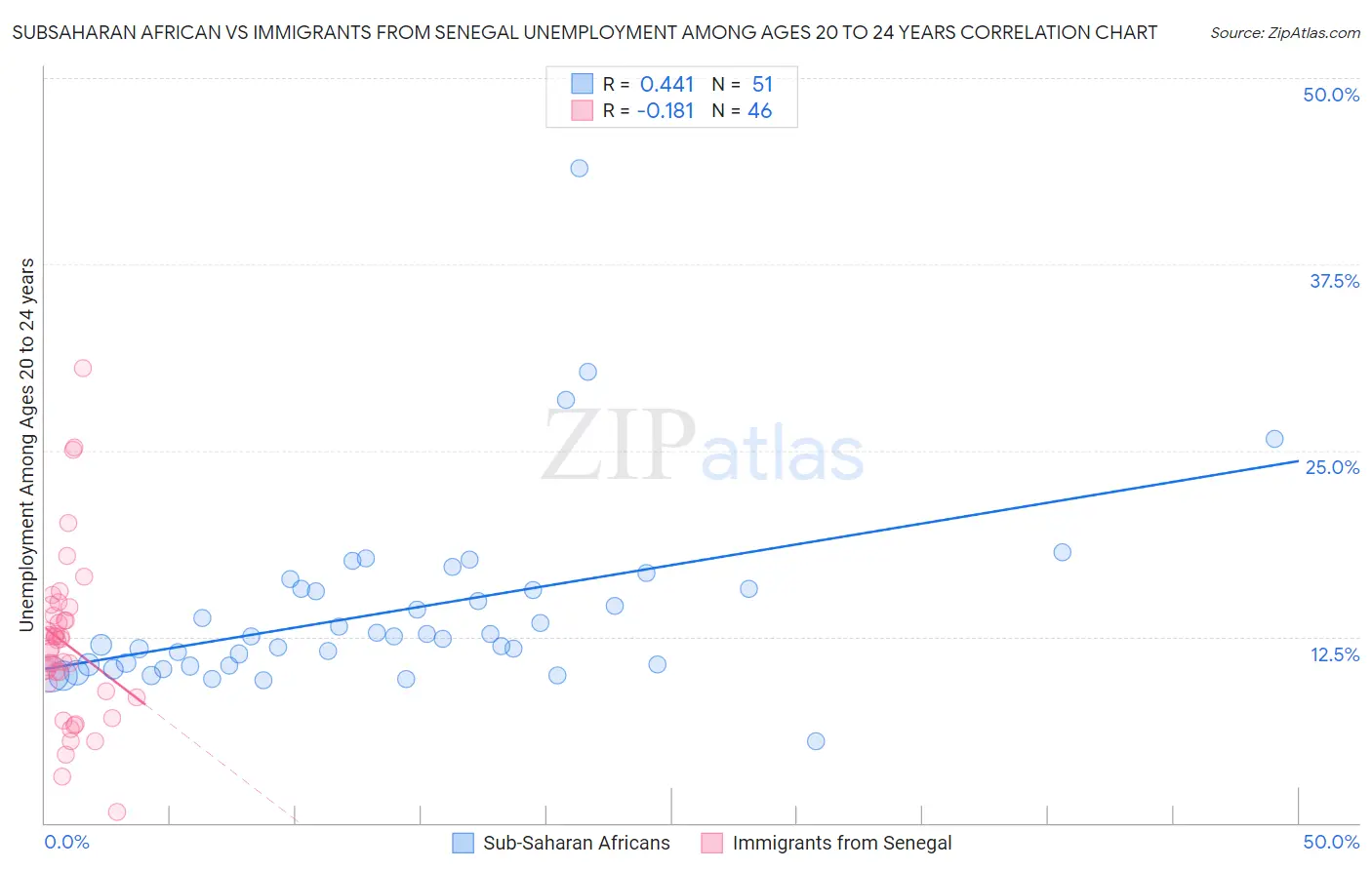 Subsaharan African vs Immigrants from Senegal Unemployment Among Ages 20 to 24 years