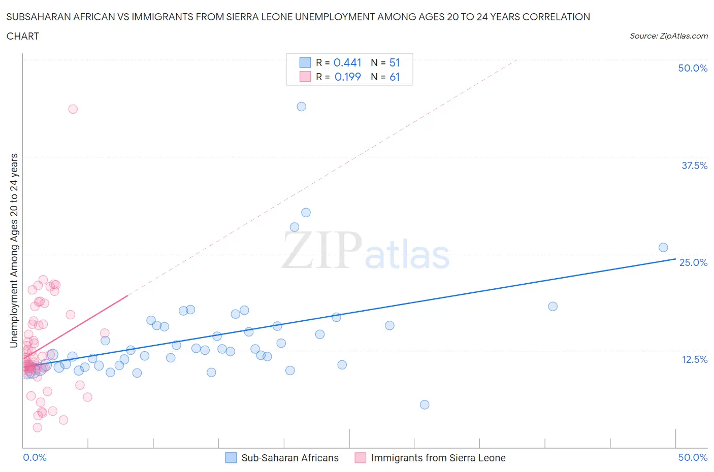 Subsaharan African vs Immigrants from Sierra Leone Unemployment Among Ages 20 to 24 years