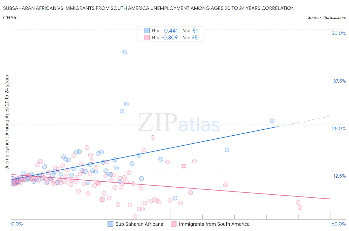 Subsaharan African vs Immigrants from South America Unemployment Among Ages 20 to 24 years