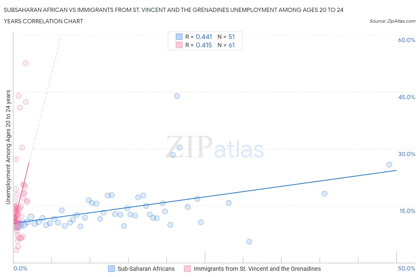 Subsaharan African vs Immigrants from St. Vincent and the Grenadines Unemployment Among Ages 20 to 24 years