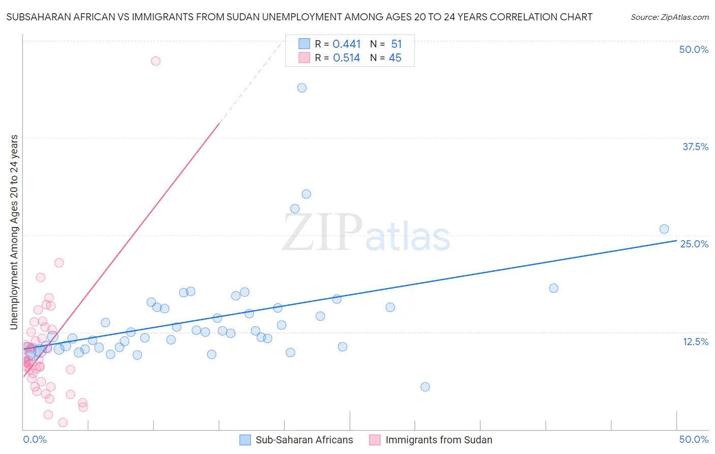 Subsaharan African vs Immigrants from Sudan Unemployment Among Ages 20 to 24 years