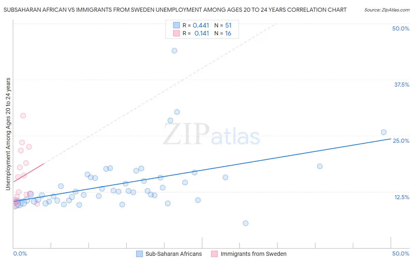 Subsaharan African vs Immigrants from Sweden Unemployment Among Ages 20 to 24 years